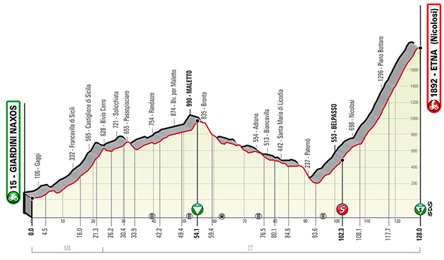 Stage 4 profile